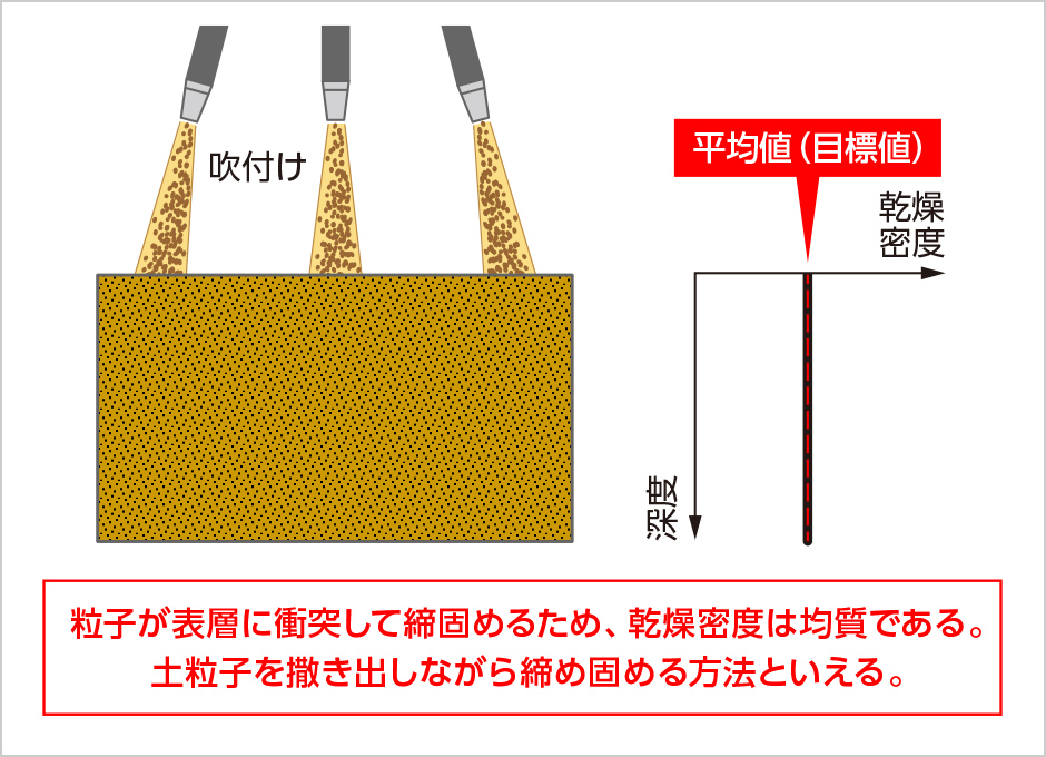 図版:SHOTCLAY工法による締固めイメージ
