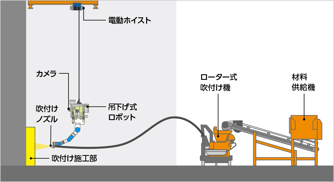 図版:FAロボットによる吹付け施工システム