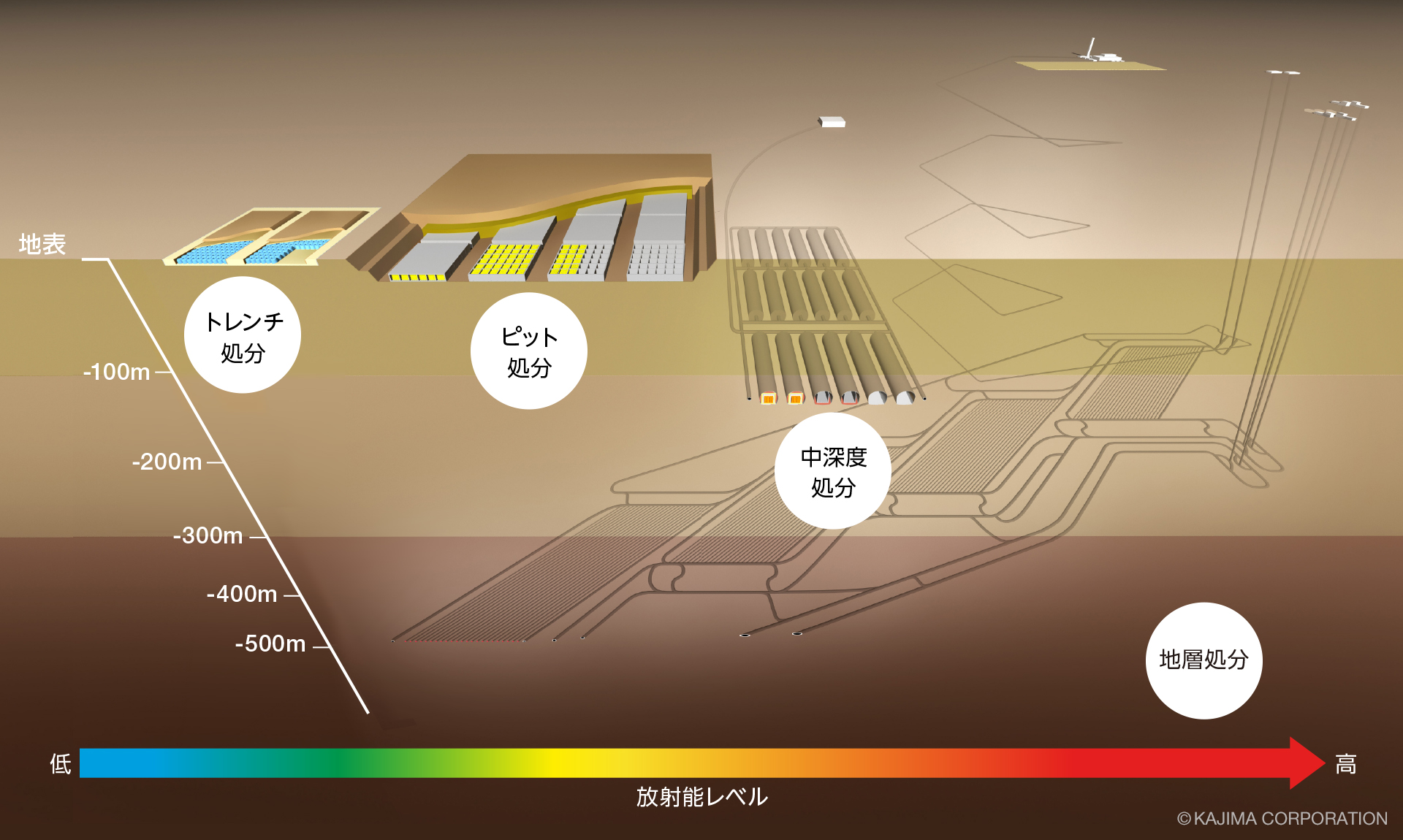 図版:放射性廃棄物の処分方法