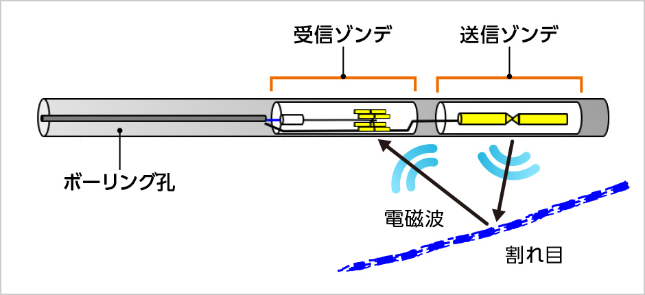 図版:指向性ボアホールレーダによるトンネル前方の3次元割れ目探査