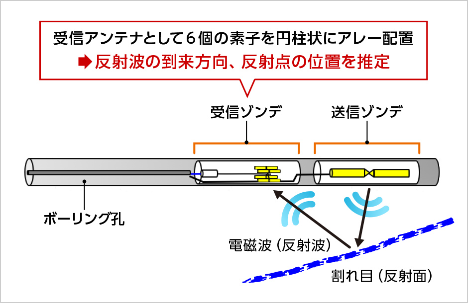 図版:指向性ボアホールレーダによる計測概要