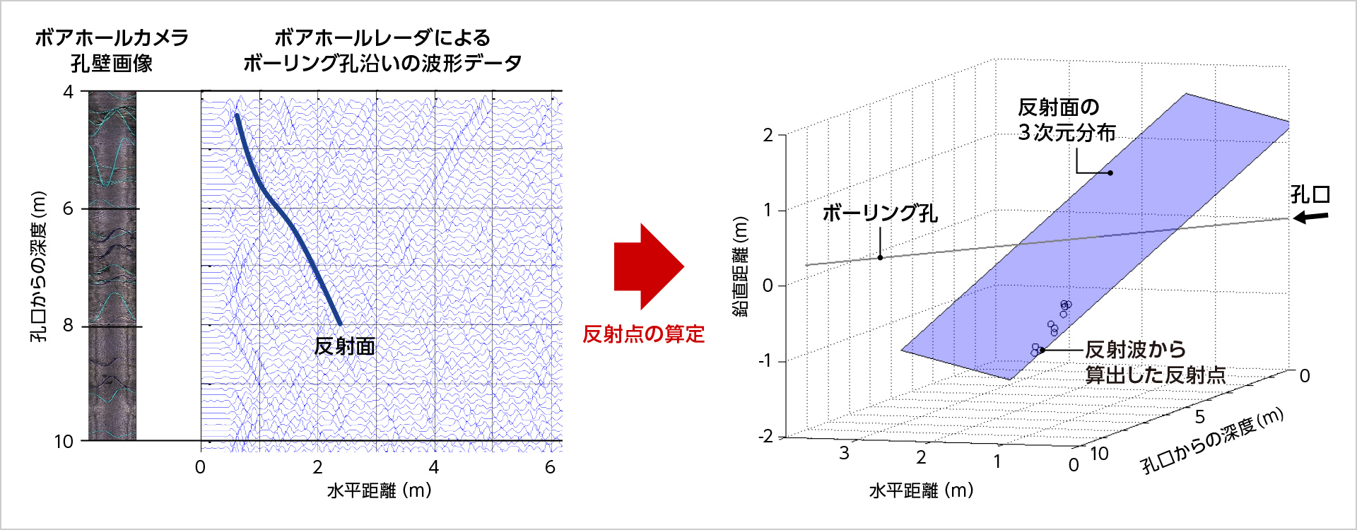 図版:指向性ボアホールレーダによる計測概要