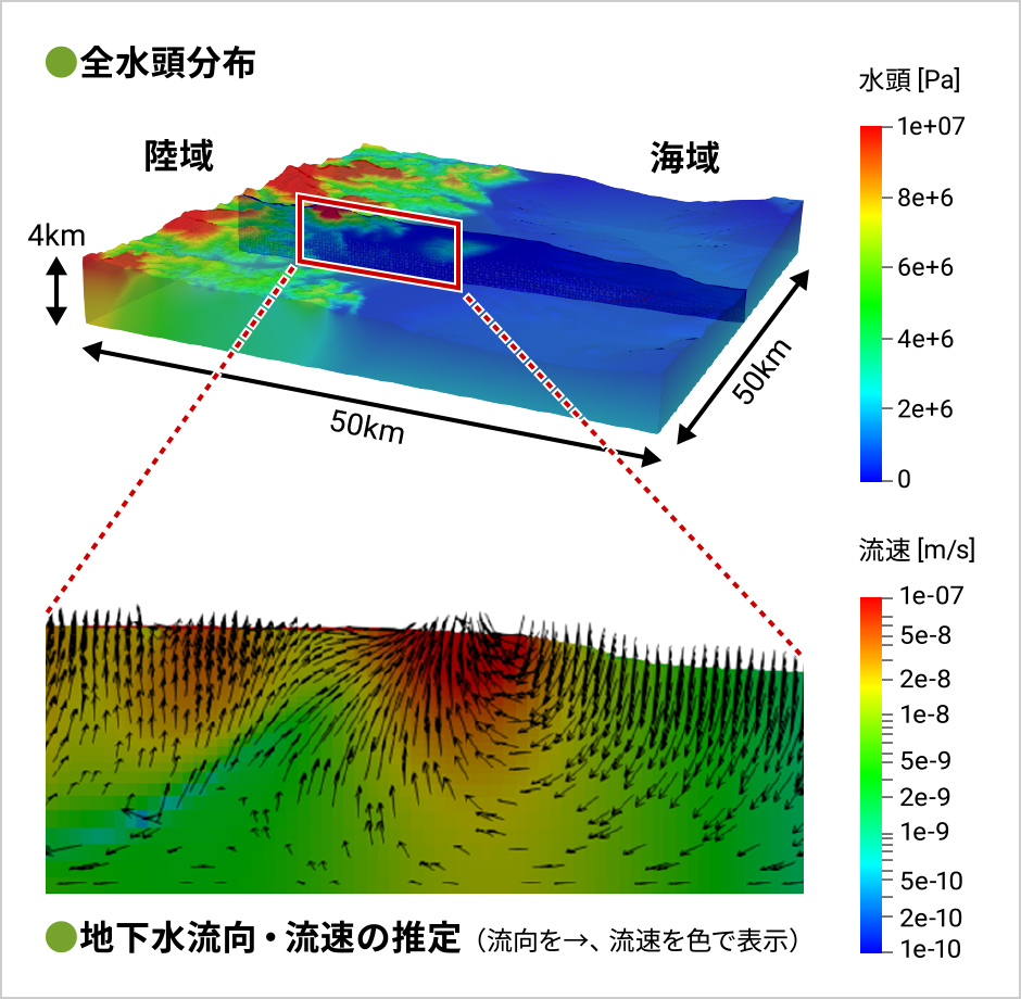 図版:海水準の長期変動及び密度流を考慮した3次元広域地下水流動解析結果の例(流向を→、流速を色で表示)