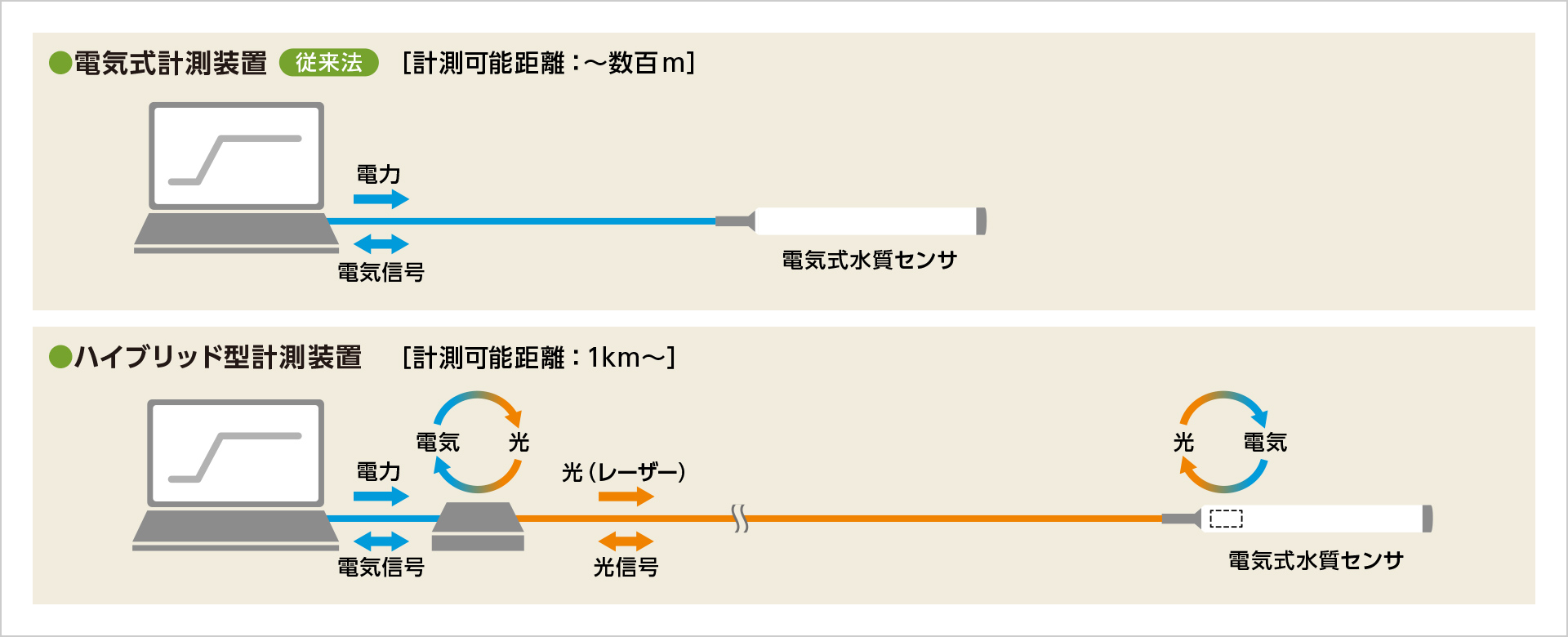 図版:光ファイバ式多項目水質計測技術の概念図