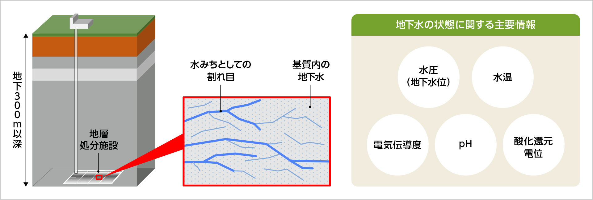 図版:地層処分で必要な地下水に関する主要情報