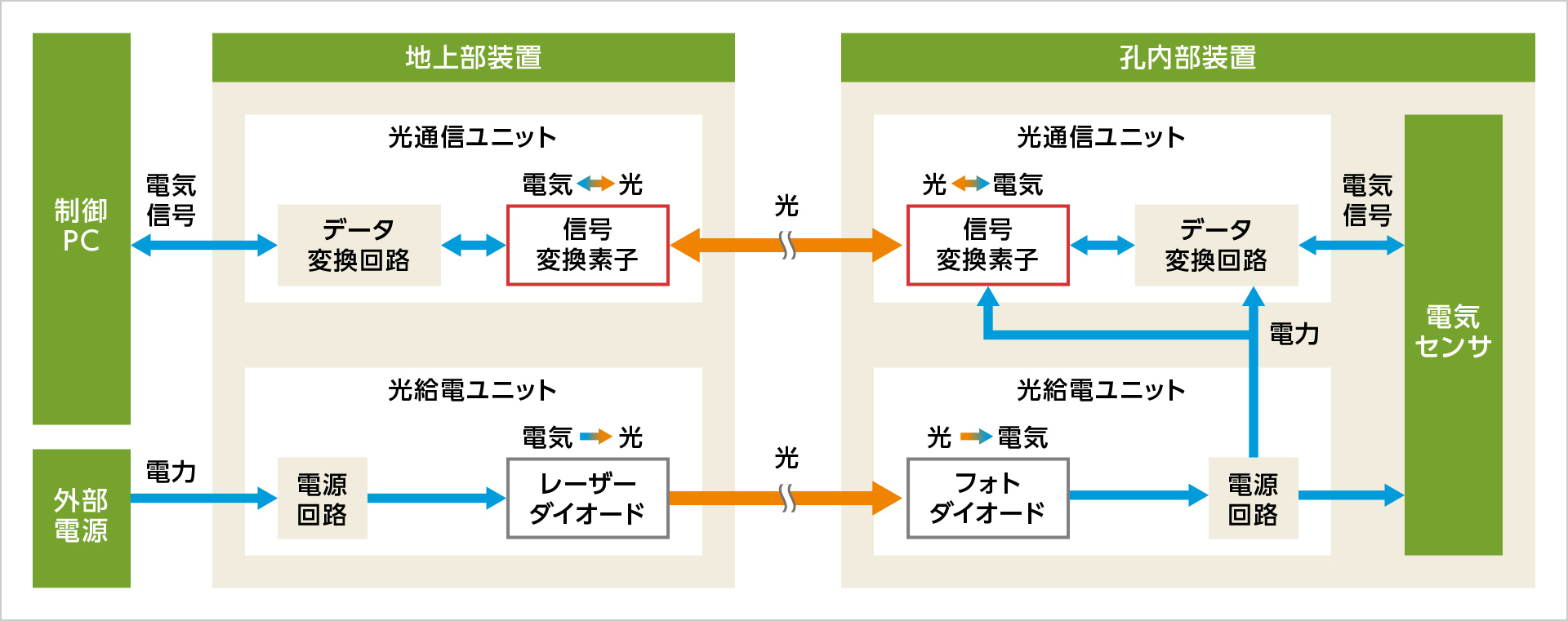 図版:光通信・光給電ユニットの概念図