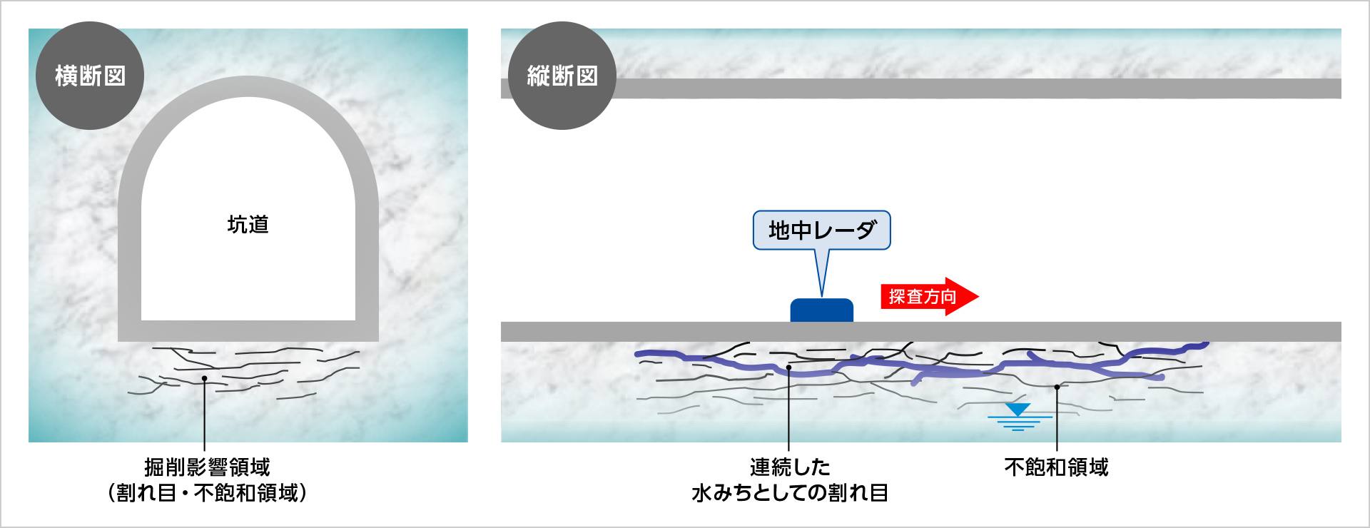 図版:地中レーダ探査による坑道周辺の開口割れ目や不飽和領域の調査