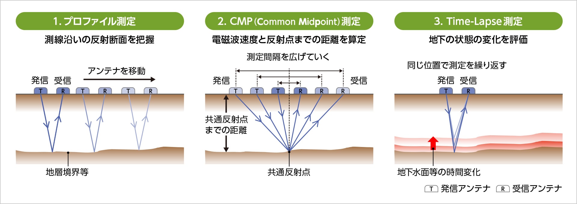 図版:地中レーダによる探査手法
