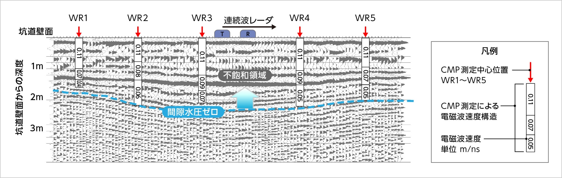 図版:連続波レーダによる堆積岩中の不飽和領域調査結果例