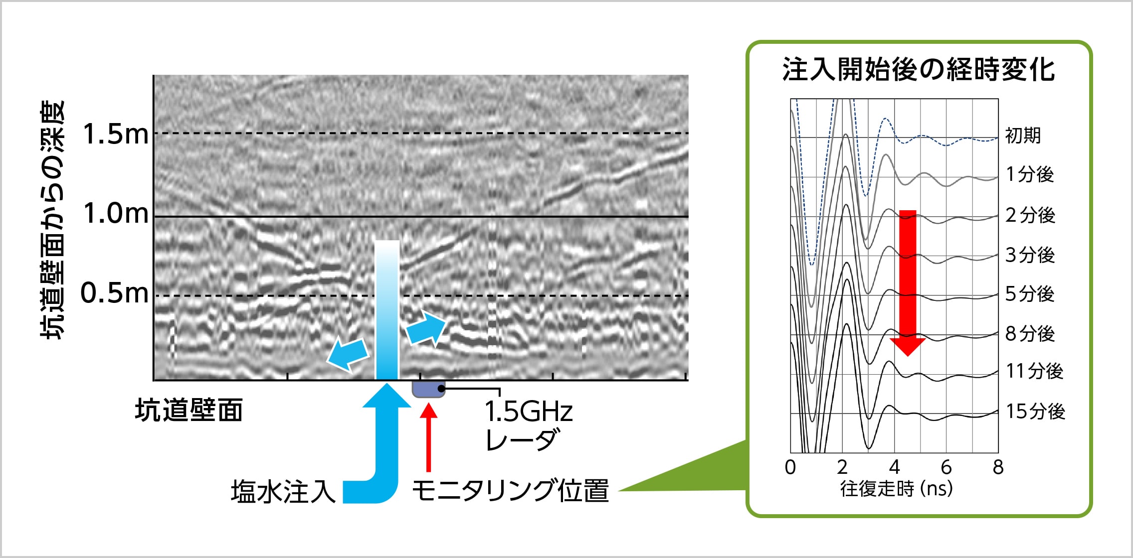 図版:Time-Lapse測定による割れ目に塩水が浸透する際の波形変化の測定例