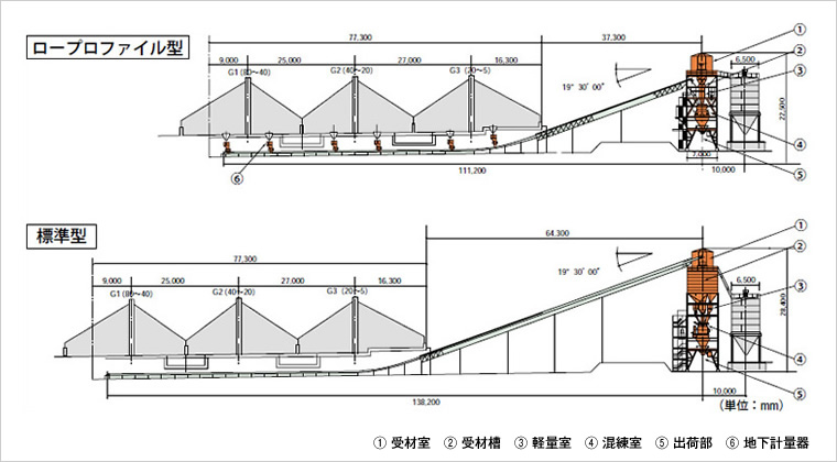 図版:ロープロファイル型と標準型