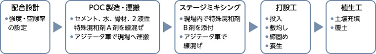 図版:施工フロー
