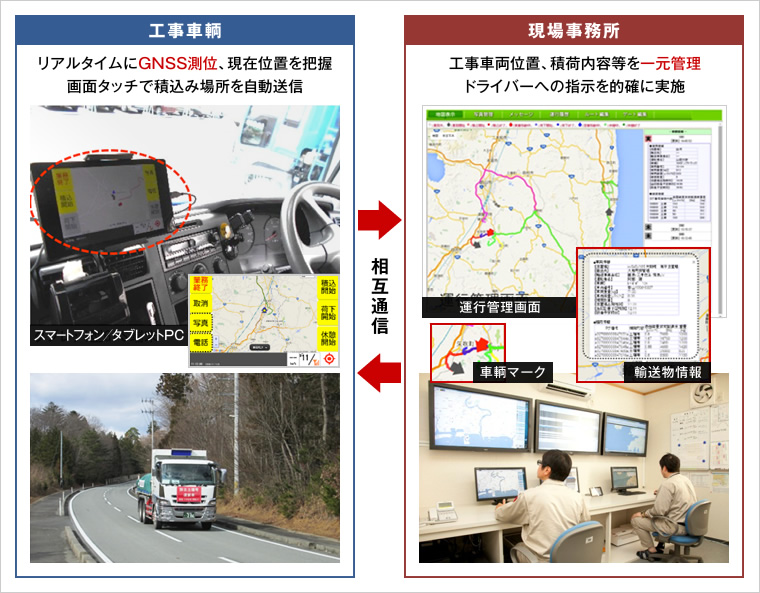 図版:運行管理イメージ
