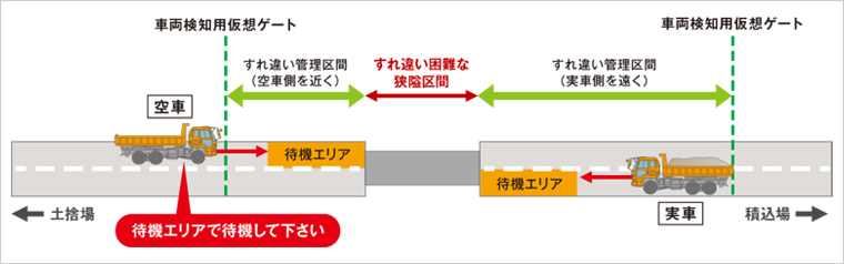 図版:狭隘区間でのすれ違い管理イメージ
