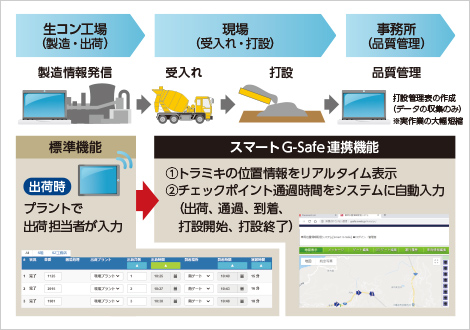 図版:「生コン打設管理システム」との連携
