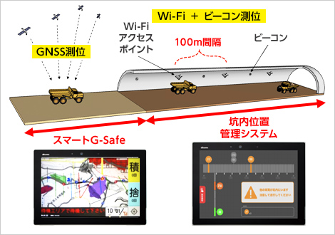 図版:トンネル坑内外のシームレス位置検知の実現
