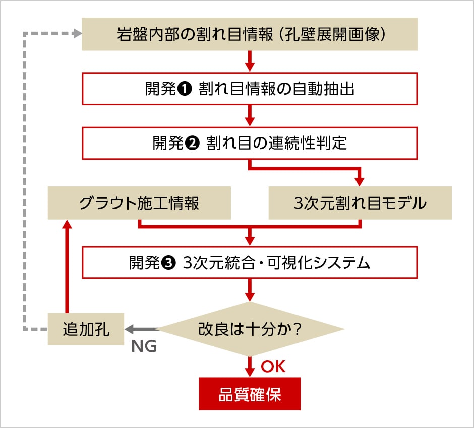 図版:本システムを用いた基礎処理工の品質管理フロー
