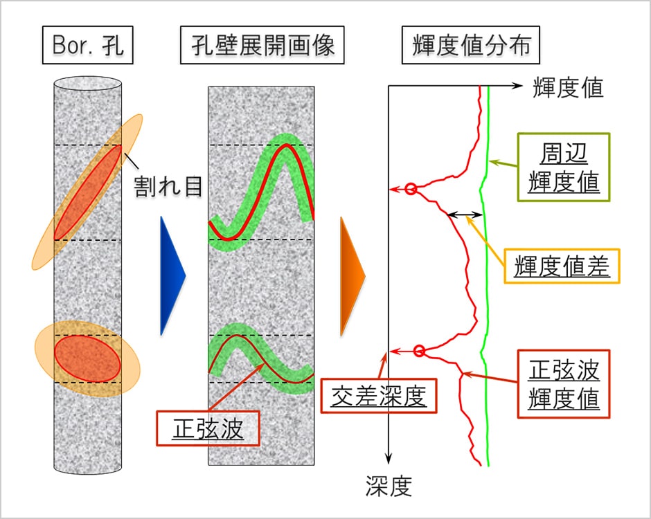 図版:孔壁展開画像を用いた割れ目情報の自動抽出方法