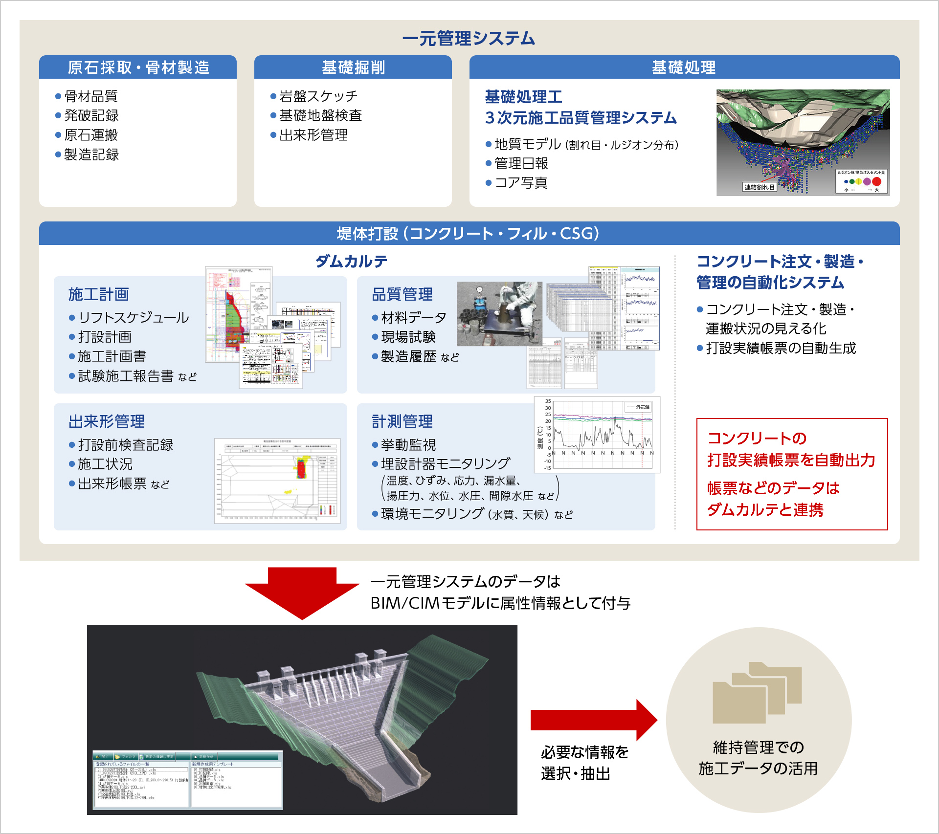 図版:ダムカルテの適用イメージ