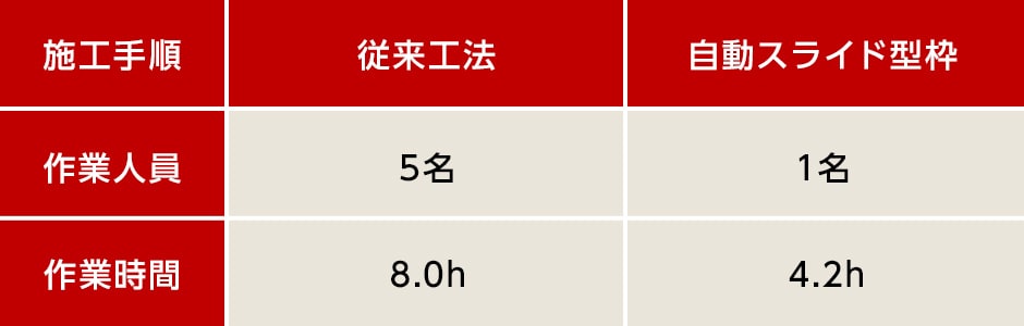 図版:従来工法と自動スライド型枠の比較(幅60m当り)
