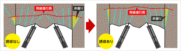 図版：誘導あり・なしによる発破進行長と余掘りの違い