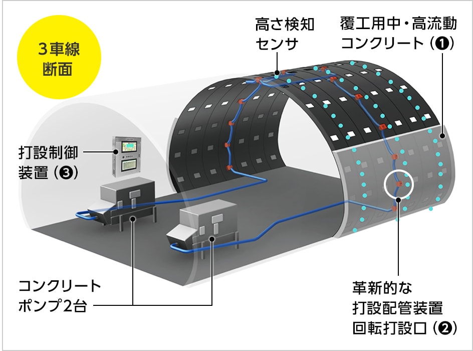 図版:ポンプ車2台での打設状況