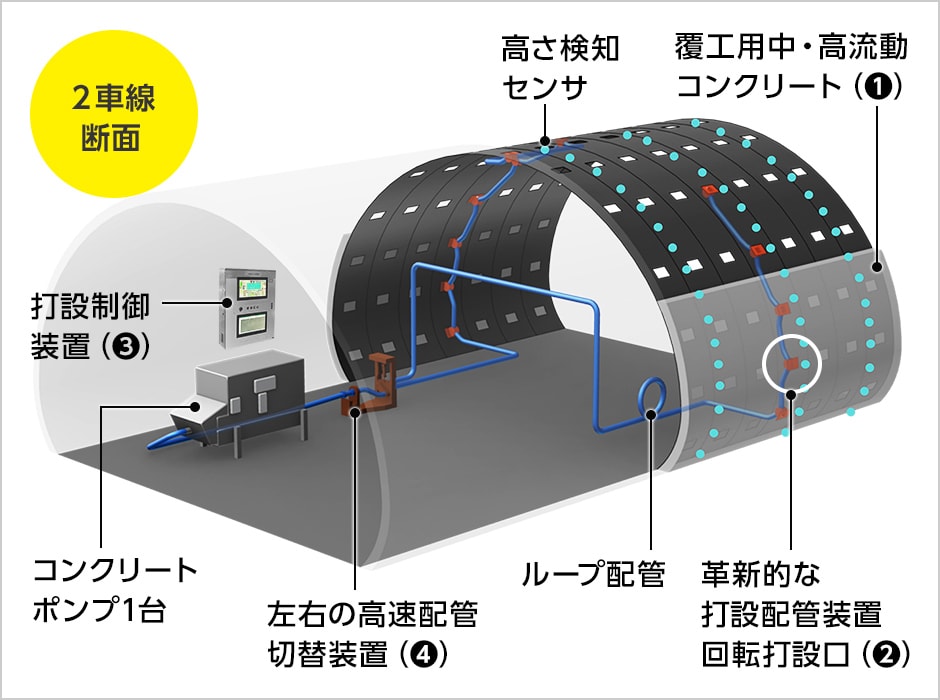 図版:ポンプ車1台での打設状況