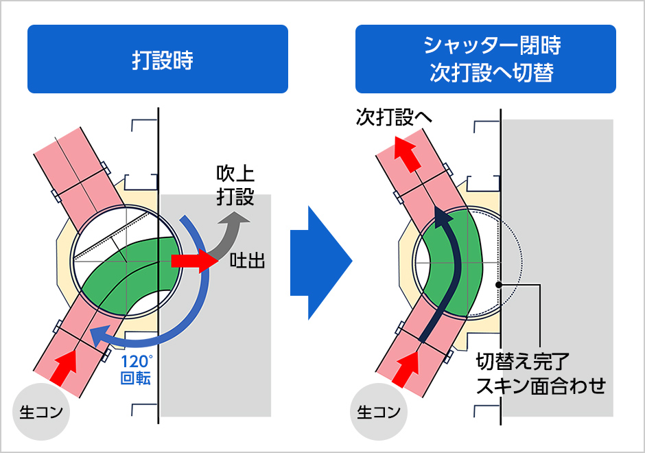 図版:革新的な打設配管装置(回転式打設口)