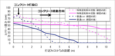図版:実規模流動実験の結果(流動勾配)