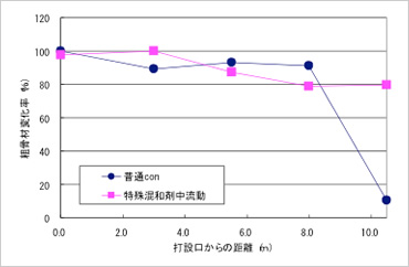図版:実規模流動実験の結果(コンクリート中の粗骨材量)