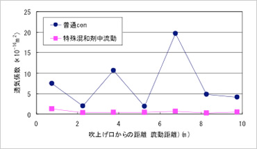 図版:実規模流動実験の結果(表面透気係数)