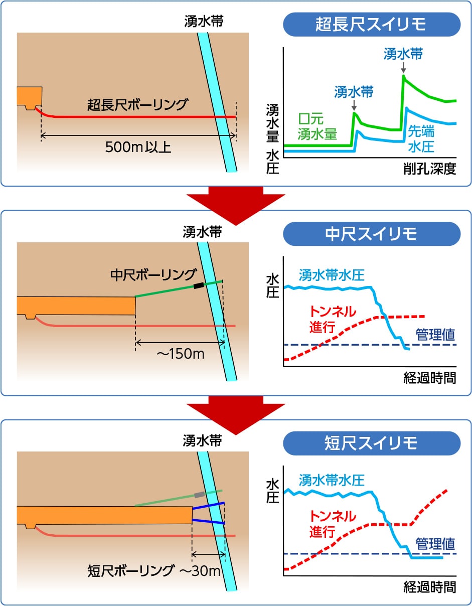 図版:切羽前方の湧水情報による計測管理方法