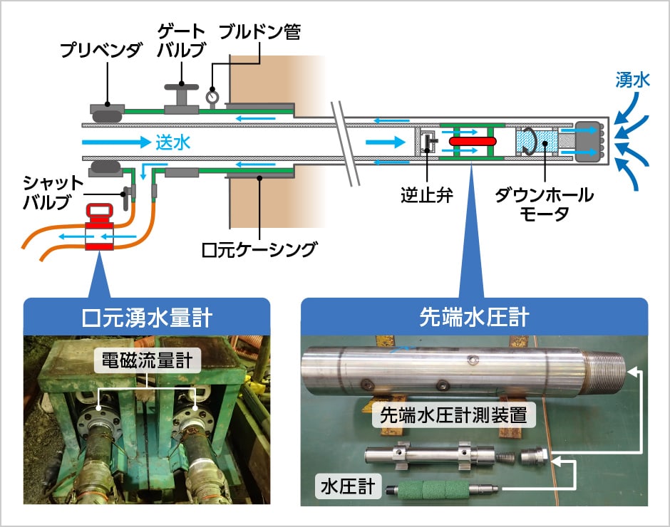 図版:超長尺スイリモの計測概要