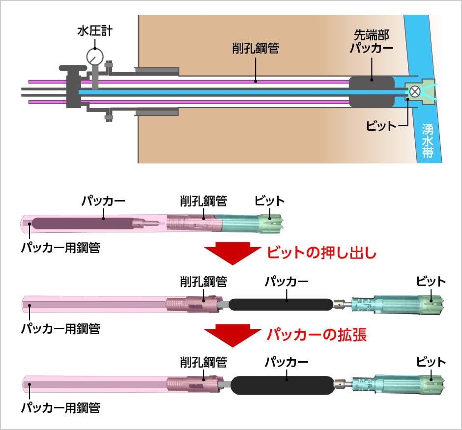 図版:中尺スイリモの計測概要と先端部パッカー拡張機構