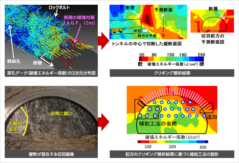 図版:穿孔データ(破壊エネルギー係数)の3次元分布図とクリギング解析結果