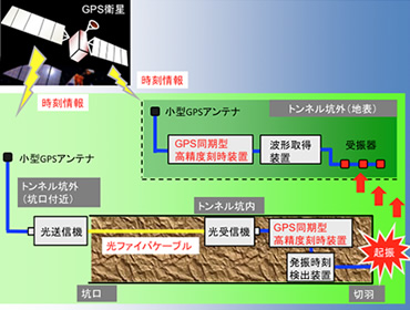 図版:GPS時刻同期システムブロック図
