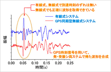 図版:精度検証試験結果(有線式と無線式での取得波形比較)
