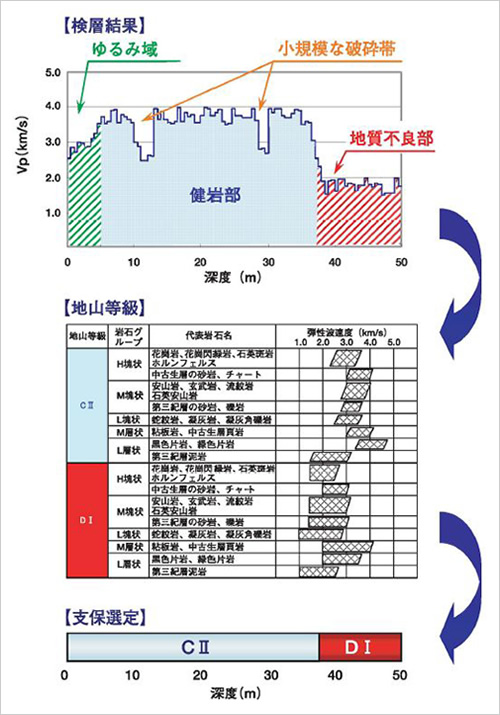 図版:支保パターン選定例