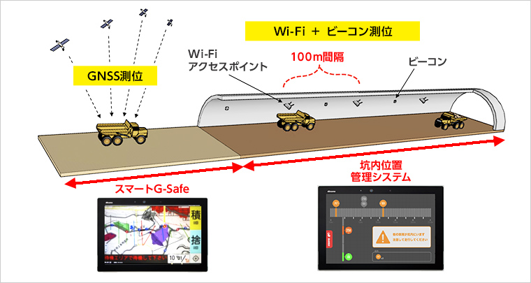 図版:坑内外シームレス位置検知のイメージ