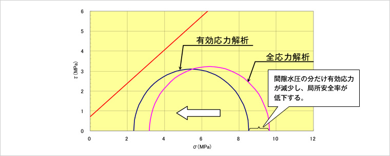 図版:全応力解析と有効応力解析との算出応力値の比較(例)