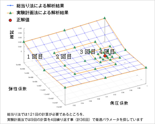 図版:実験計画法による最適パラメータの探索イメージ
