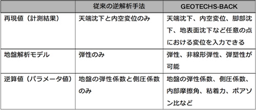 図版:従来の逆解析手法とGEOTECHS-BACKとの比較