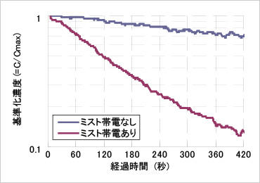 図版:室内試験による帯電ありなしの効果確認結果