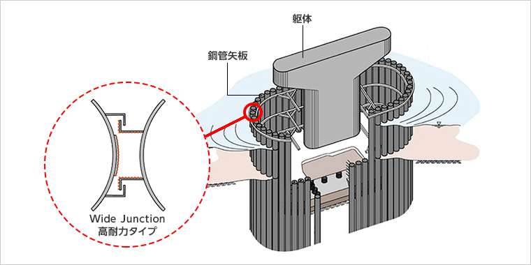 図版:鋼管矢板基礎および継手形状