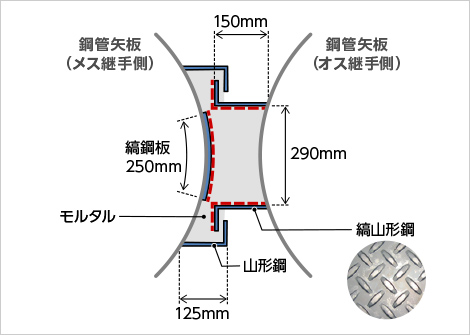 図版:高耐力タイプ(TYPEⅠ)