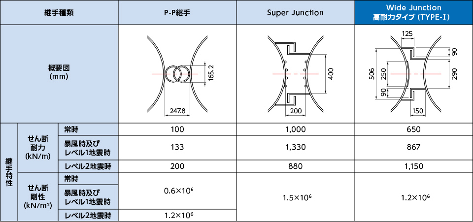 図版:Wide Junctionと他工法との比較