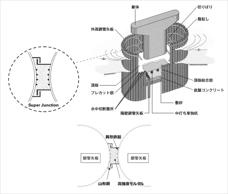 図版:鋼管矢板基礎とSuper Junctionの概要図