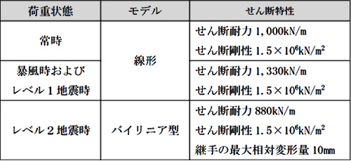 図版:設計に用いるSuper Junctionのせん断特性