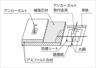 図版:摩擦増大用アスファルトマット模式構造図(ケーソン取付タイプ)