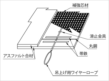 図版:洗掘防止用アスファルトマット模式構造図